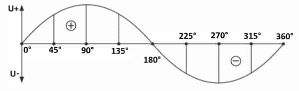 Горизонтальная ось отображает угол поворота в градусах, вертикальная - величину ЭДС (напряжение)
